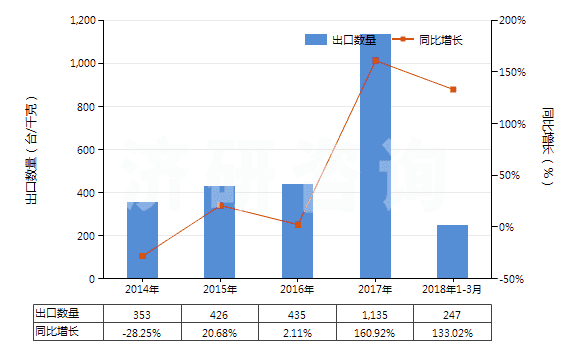 2014-2018年3月中國其他自推進(jìn)的鑿井機(jī)械(HS84304190)出口量及增速統(tǒng)計(jì)